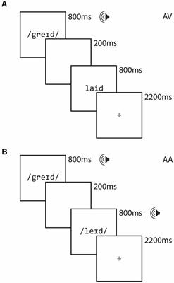 Children With Reading Difficulty Rely on Unimodal Neural Processing for Phonemic Awareness